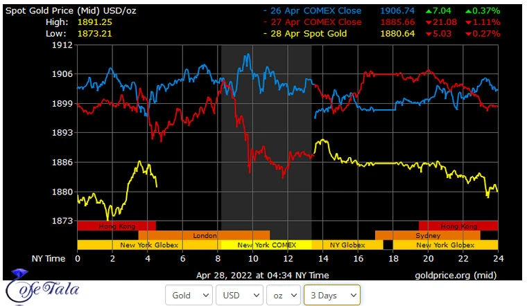 نمودار قیمت جهانی طلا پنج شنبه 8 اردیبهشت 1401